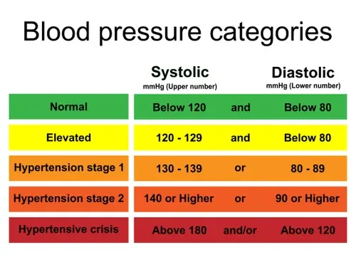 Chart showing blood pressure categories with color codes: green for normal, yellow for elevated, orange for hypertension stage 1, red-orange for hypertension stage 2, and dark red for hypertensive crisis. Systolic and diastolic ranges are specified for each category.