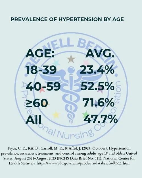 Prevalence of Hypertension by Age in the United States 2021–2023 NCHS Data Brief 511 original