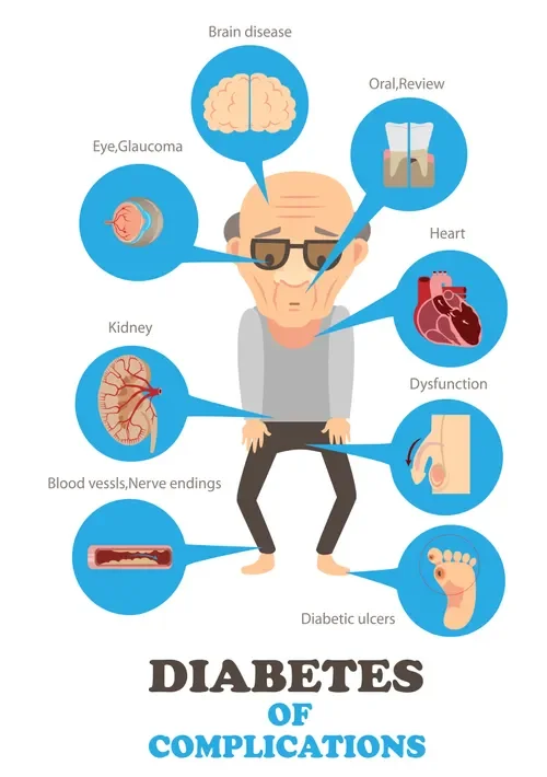 Diagram showing health complications of diabetes, including brain disease, oral review, heart issues, kidney damage, eye glaucoma, blood vessel and nerve damage, diabetic ulcers, and dysfunction.